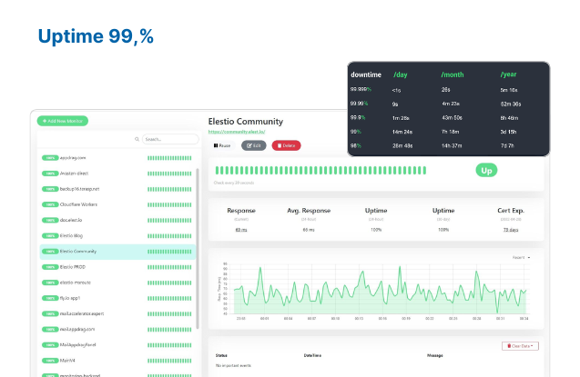 Private Cloud 6 Uptime 99,9%