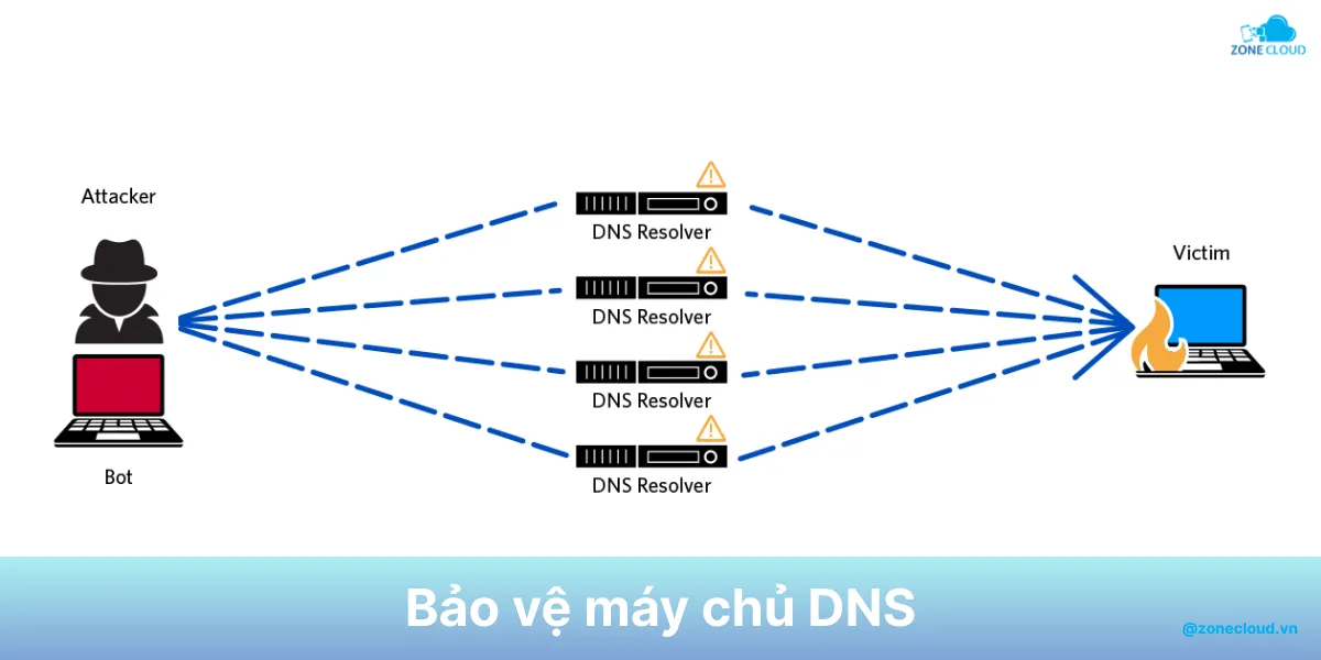 Anti DDoS là gì? Các phương pháp phòng chống DDoS tốt nhất 14 anti DDoS for DNS server