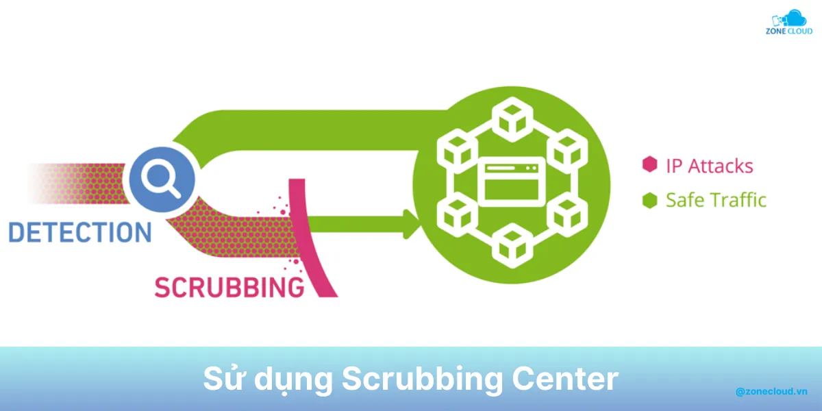 Anti DDoS là gì? Các phương pháp phòng chống DDoS tốt nhất 11 Srubbing center