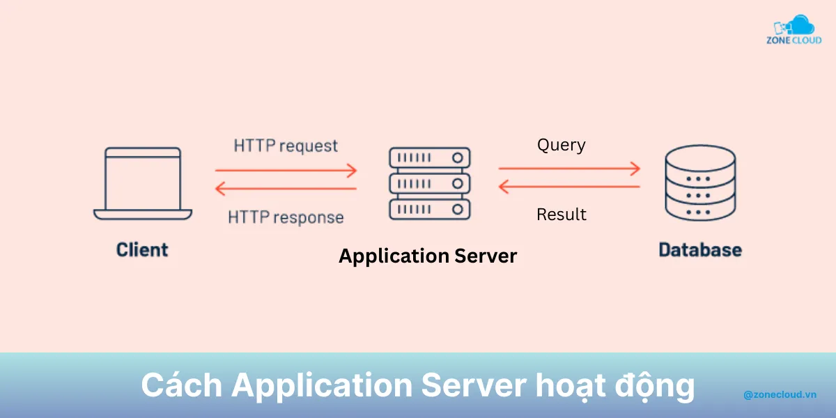 Application Server là gì? Tổng hợp kiến thức về máy chủ ứng dụng 2 How Applcation Server works