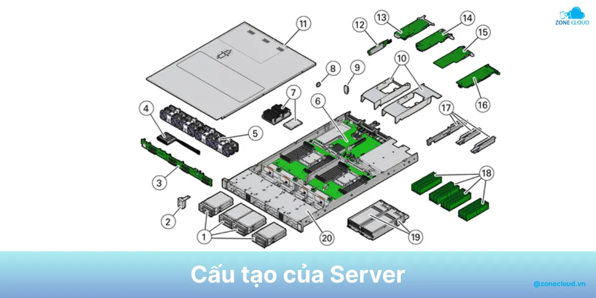 Server là gì? Cấu tạo và các loại máy chủ hiện nay 2 Cấu tạo máy chủ