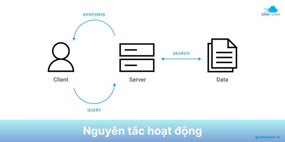 Client Server là gì? Tổng hợp chi tiết về kiến trúc Client - Server 2 Cách Client Server hoạt động