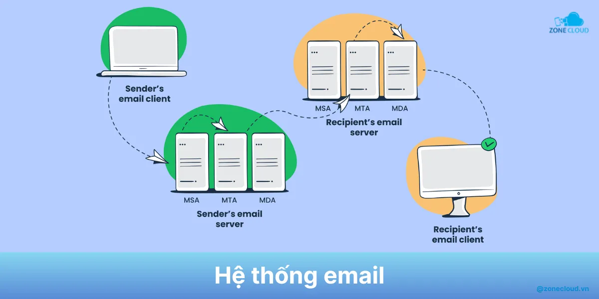 Client Server là gì? Tổng hợp chi tiết về kiến trúc Client - Server 4 Client Server mail