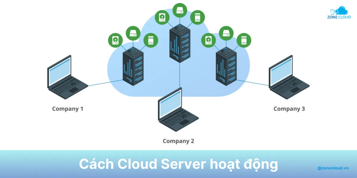 Cloud Server là gì? Những điều cần biết khi sử dụng Cloud Server 3 Cloud Server needs