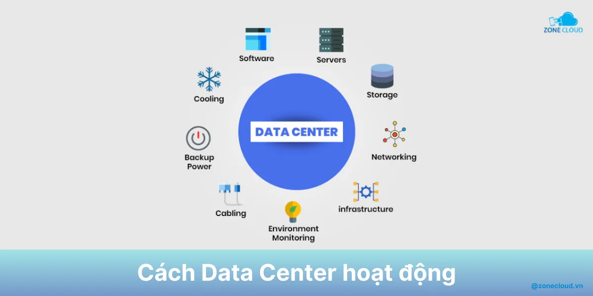 Datacenter là gì? Cách hoạt động và cấu tạo của Data Center 2 Cách datacenter hoạt động