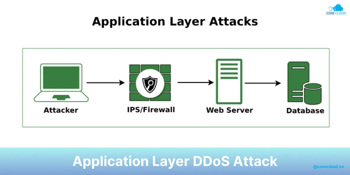 Hướng dẫn chống DDoS Server Game chi tiết 4 Tấn công vào ứng dụng