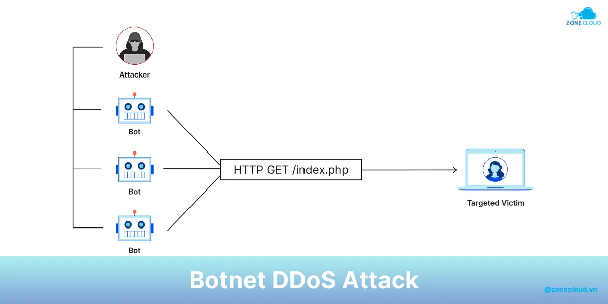 Hướng dẫn chống DDoS Server Game chi tiết 5 Tấn công bằng botnet