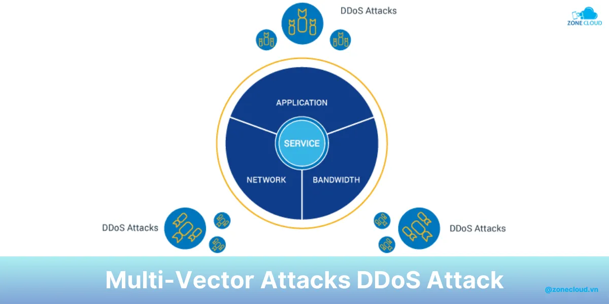 Hướng dẫn chống DDoS Server Game chi tiết 6 Sử dụng đa phương thức