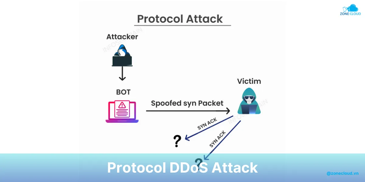Hướng dẫn chống DDoS Server Game chi tiết 3 Tấn công giao thức