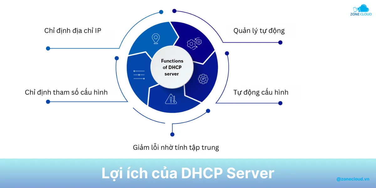 DHCP Server là gì? Tổng hợp về cấu tạo, ưu điểm và cách hoạt động 2 Lợi ích của DHCP Server