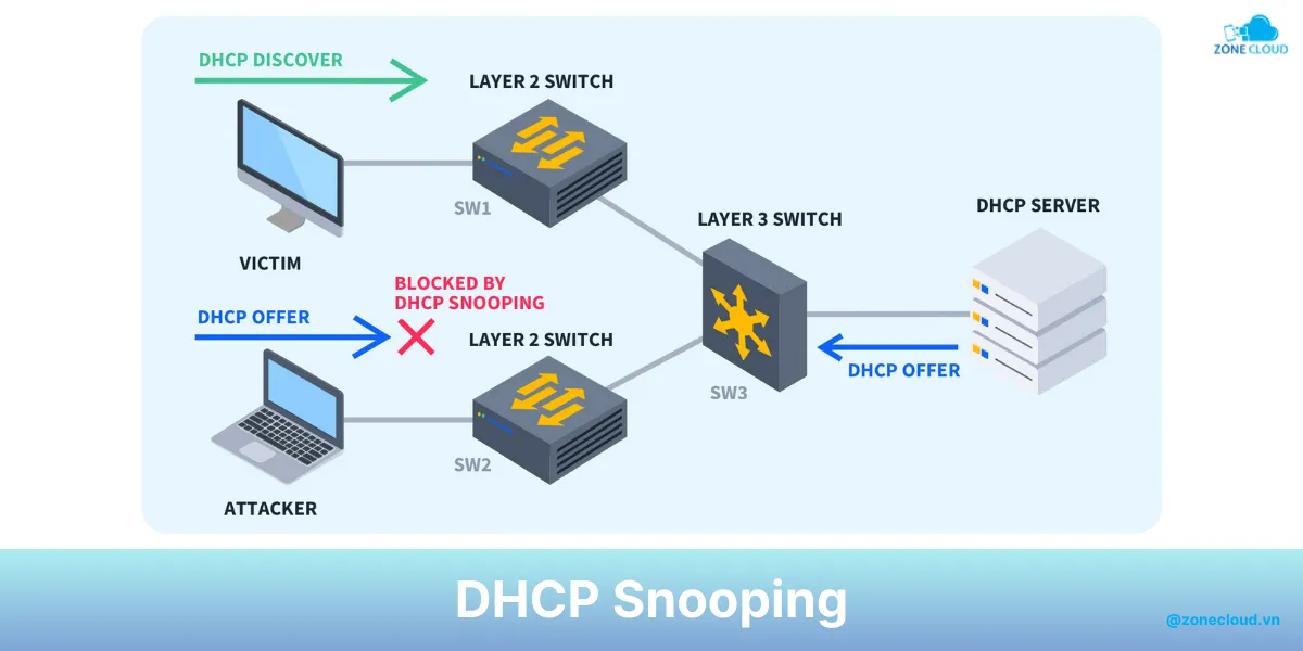 DHCP Server là gì? Tổng hợp về cấu tạo, ưu điểm và cách hoạt động 6 DHCP snooping