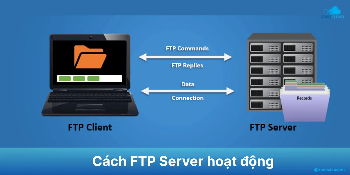 FTP Server là gì? Những thông tin về máy chủ FTP bạn cần biết 2 FTP Server works
