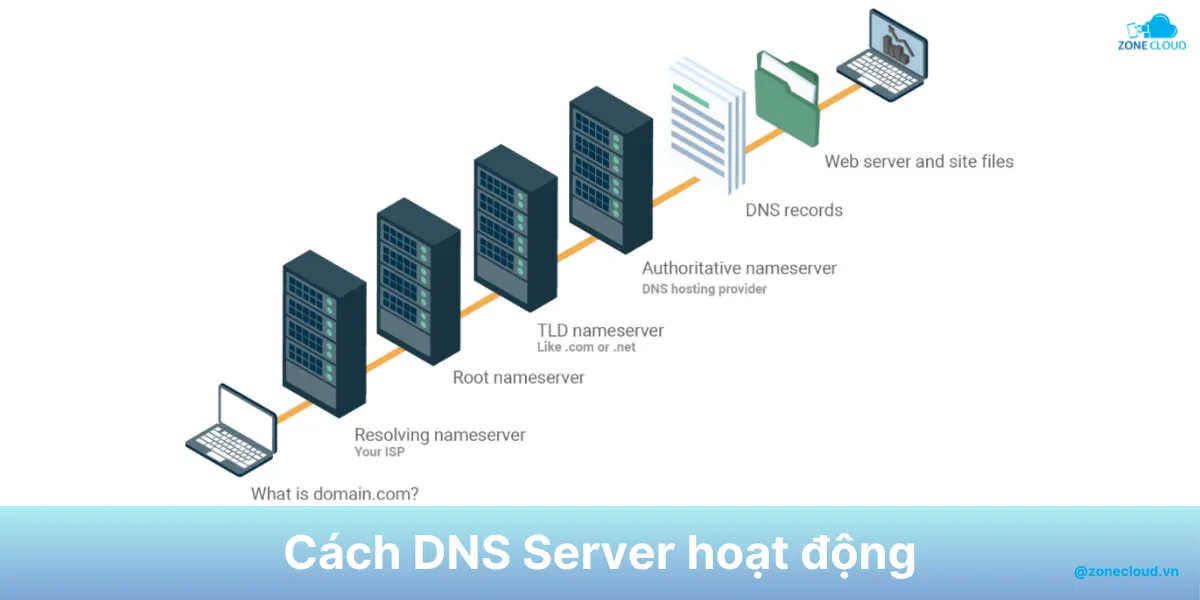 DNS Server là gì? Tổng hợp kiến thức về máy chủ DNS 2 TLD DNS Server