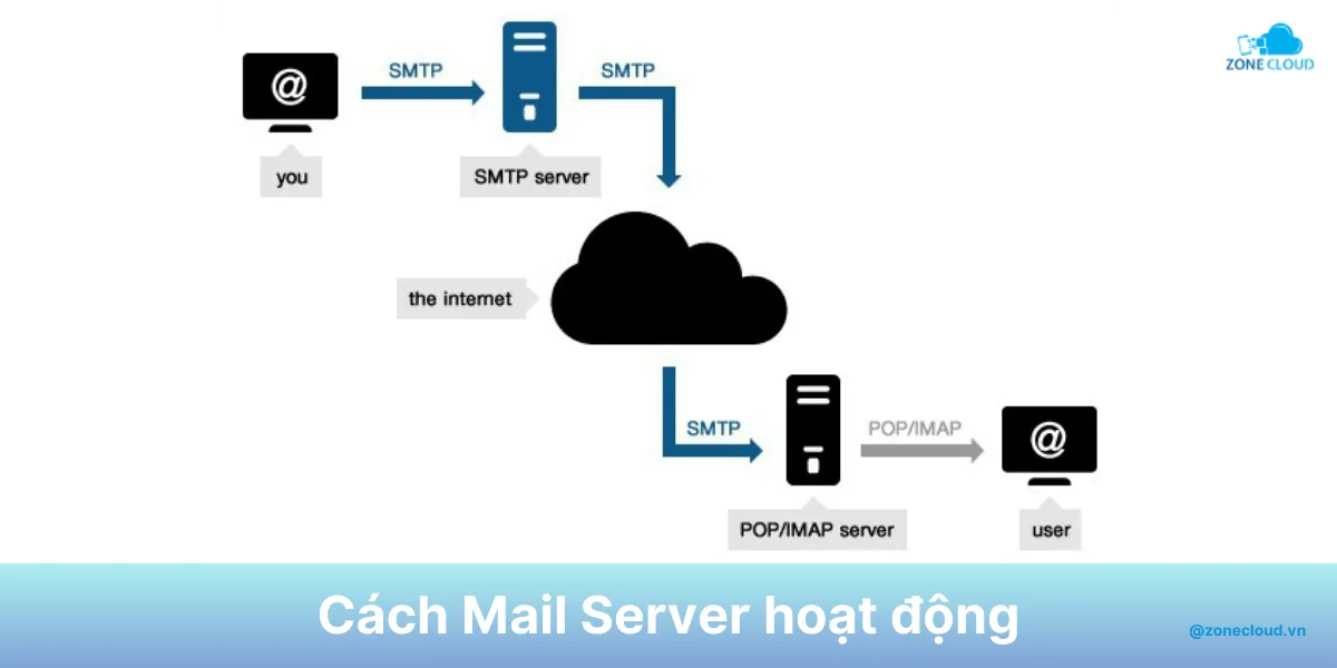 Mail Server là gì? Cách hoạt động, tính năng và tất cả các loại Mail Server hiện nay 2 Mail Serverr hoạt động