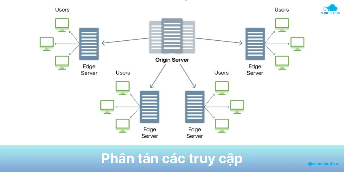 Anti DDoS là gì? Các phương pháp phòng chống DDoS tốt nhất 3 Phần tán traffic