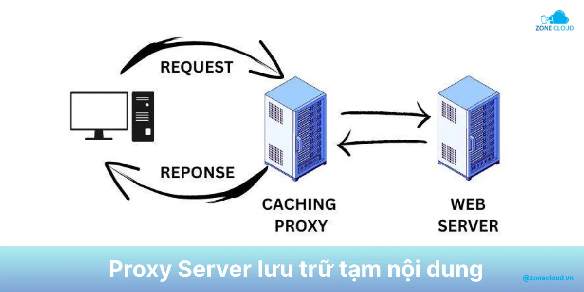 Proxy Server là gì? Phân loại và chức năng chi tiết của từng máy chủ Proxy 3 Proxy Server Cache