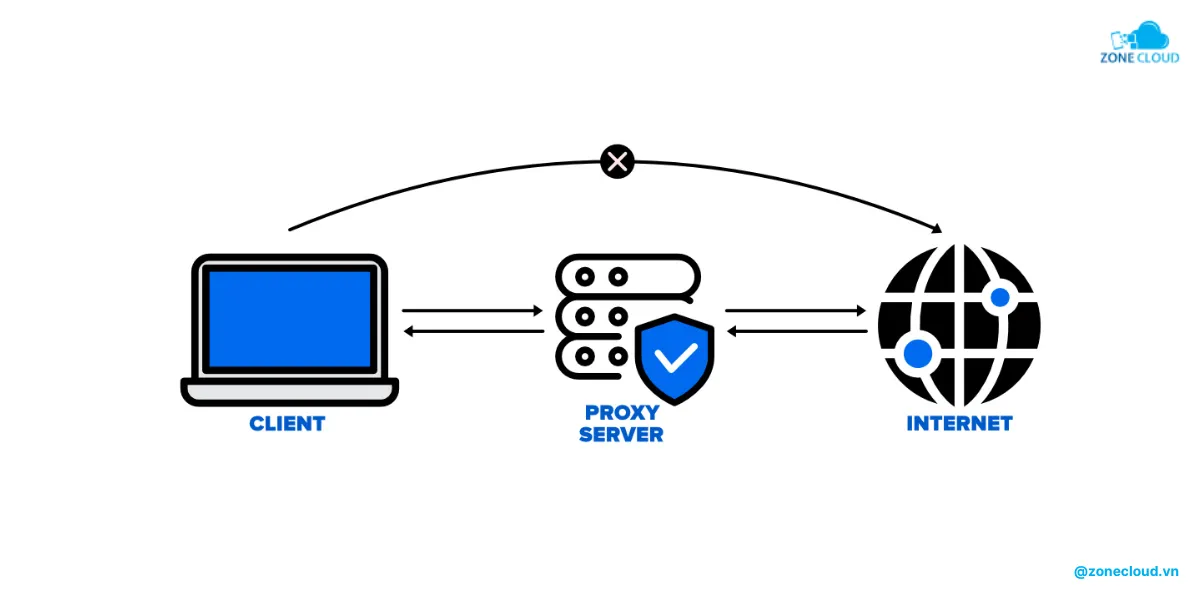Proxy Server là gì? Phân loại và chức năng chi tiết của từng máy chủ Proxy 1 Proxy Server là gì