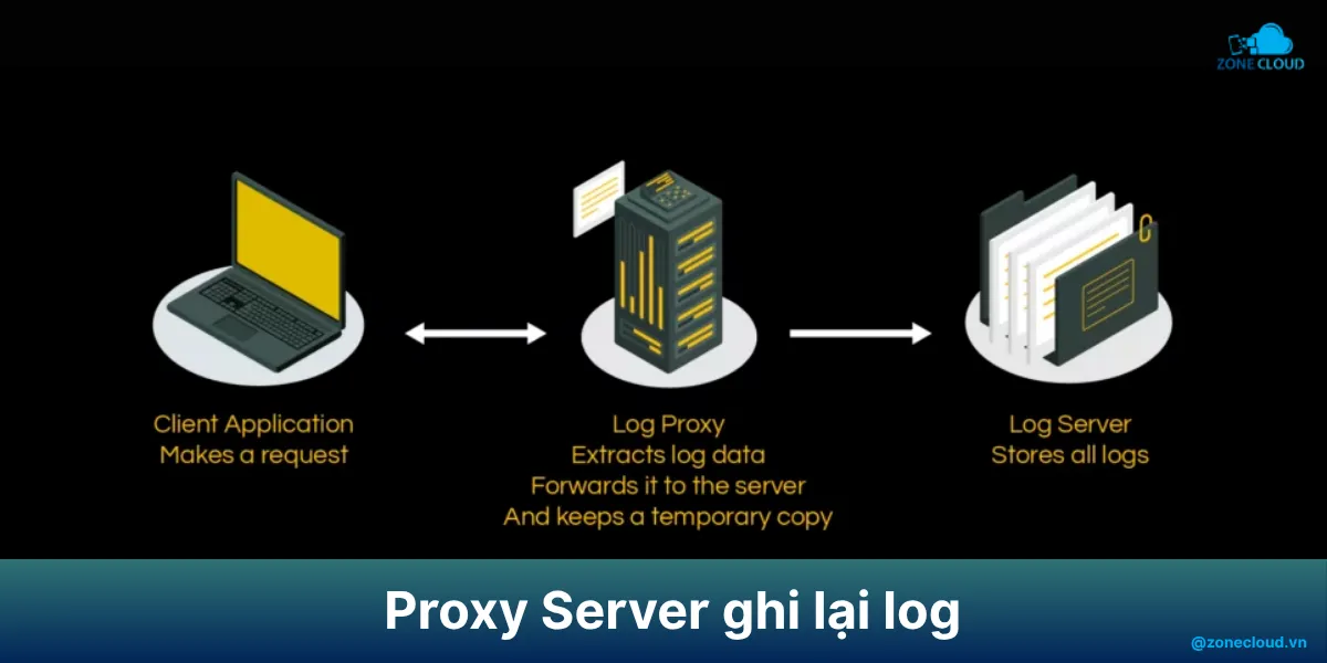Proxy Server là gì? Phân loại và chức năng chi tiết của từng máy chủ Proxy 4 Log of Proxy Server