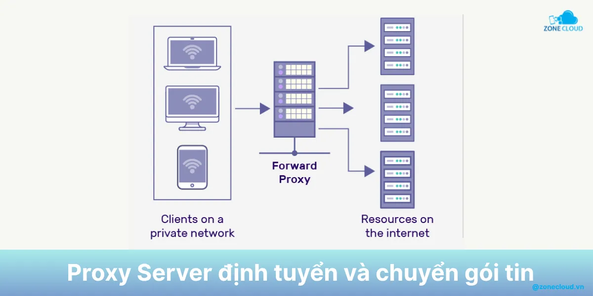 Proxy Server là gì? Phân loại và chức năng chi tiết của từng máy chủ Proxy 5 Proxy Server Routing