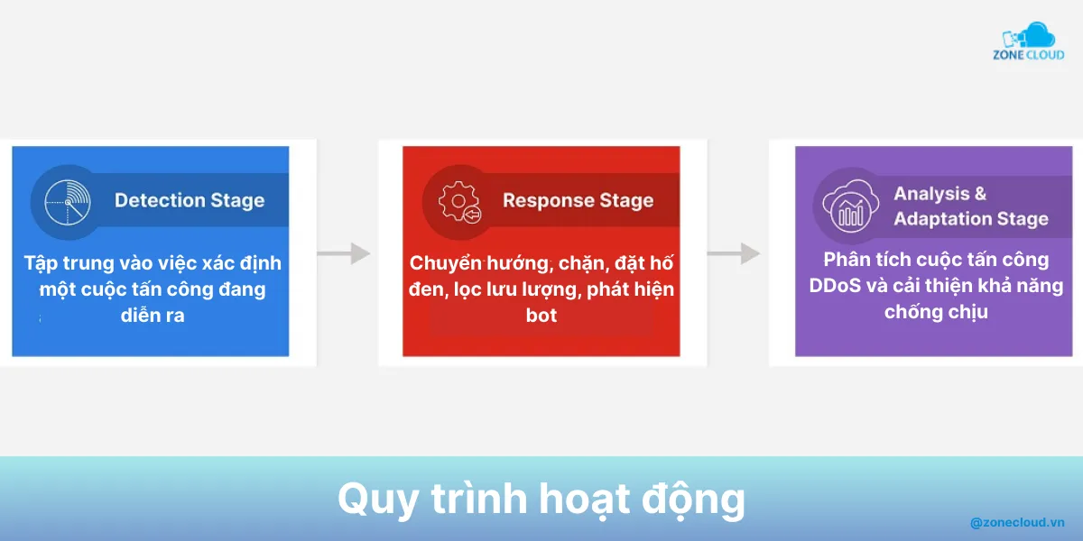 Tổng hợp kiến thức chi tiết về Firewall Anti DDoS 5 quy trình của firewall anti ddos