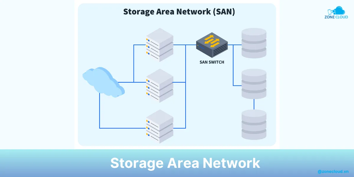 File Server là gì? Phân loại và tính năng của máy chủ tập tin 3 SAN