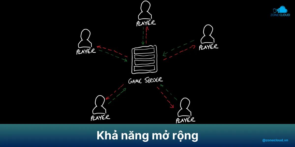 Server Game là gì? Các loại Game Server và cấu hình phổ biến 6 Scaling in Game Server