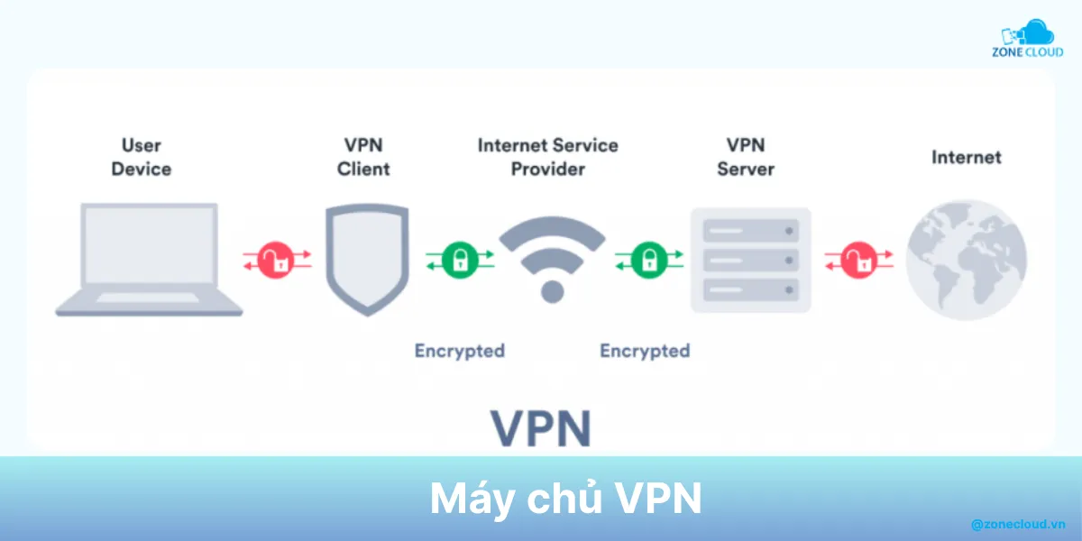 VPN Server là gì? Tổng hợp kiến thức về máy chủ VPN 1 VPN Server là gì