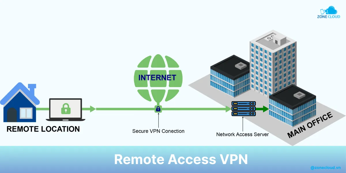 VPN Server là gì? Tổng hợp kiến thức về máy chủ VPN 3 Remote VPN Server