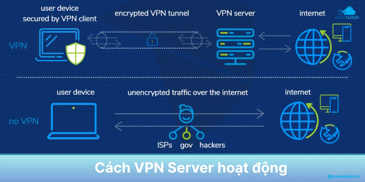 VPN Server là gì? Tổng hợp kiến thức về máy chủ VPN 2 VPN Server works