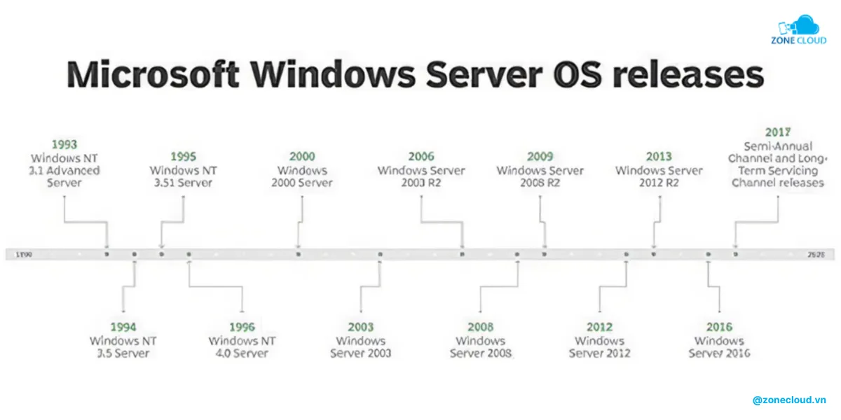 Windows Server là gì? Những tính năng nổi bật và lý do nên sử dụng hệ điều hành này 1 Windows Server là gì