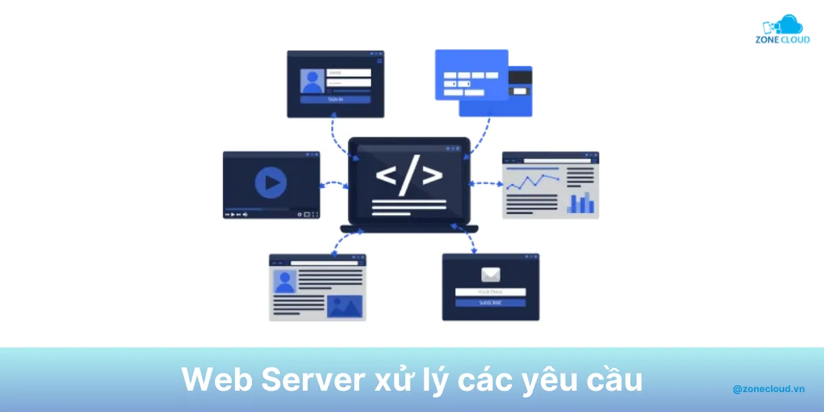 Web Server là gì? Thông tin chi tiết về máy chủ web 4 Web server xử lý request
