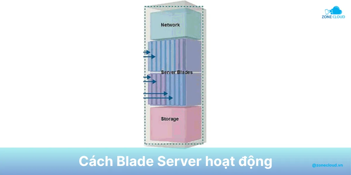 Blade Server là gì? Các thành phần và lợi ích của máy chủ phiến 2 Blade Server works