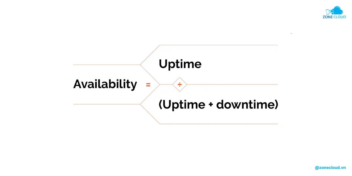 Uptime là gì? Vì sao chỉ số uptime quan trọng với hệ thống máy chủ? 2 Công thức tính uptime