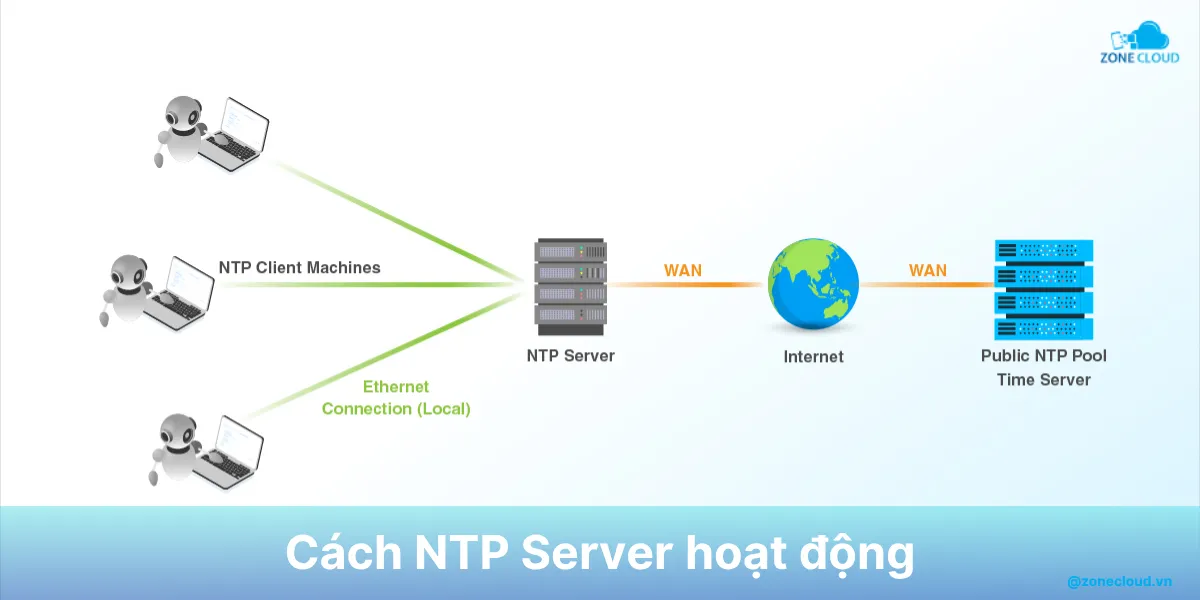 NTP Server là gì? Tính năng và lợi ích của máy chủ NTP 3 How ntp server hoạt động