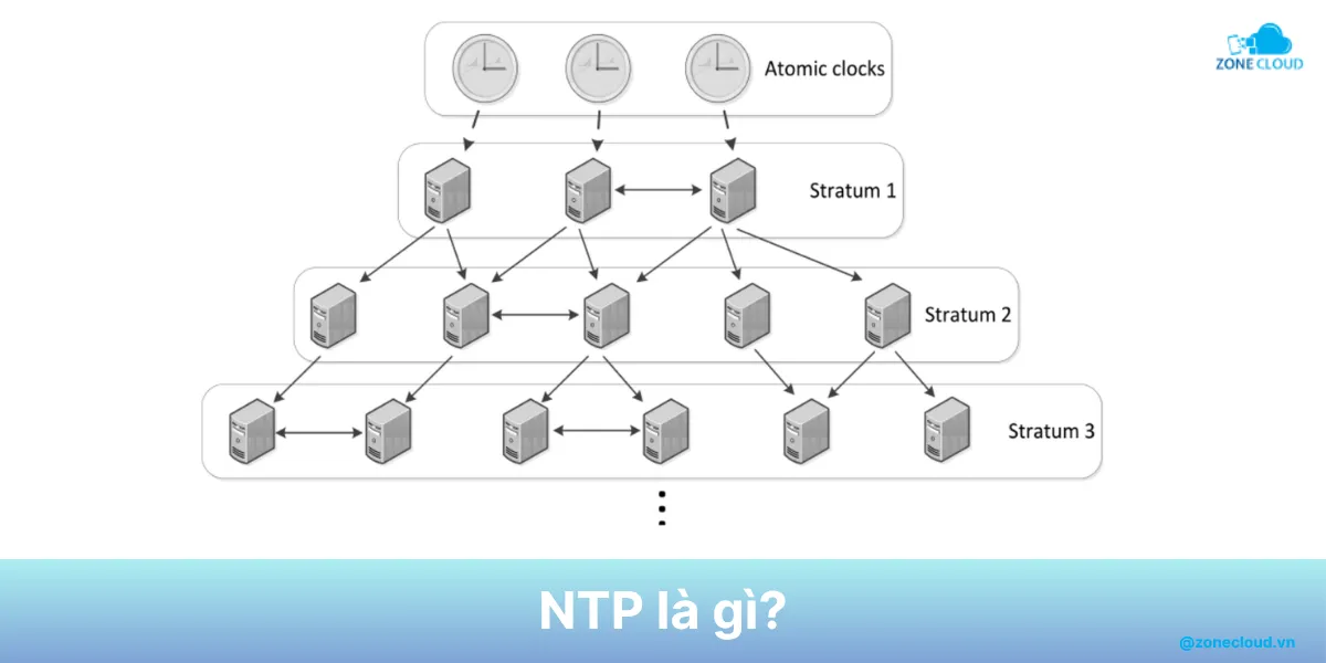 NTP Server là gì? Tính năng và lợi ích của máy chủ NTP 1 ntp là gì