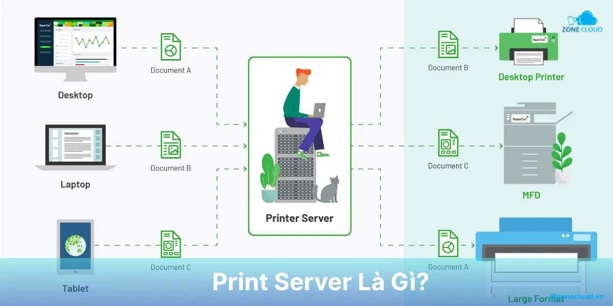Print Server là gì? Cách hoạt động và lý do nên sử dụng máy chủ in 1 Print Server là gì