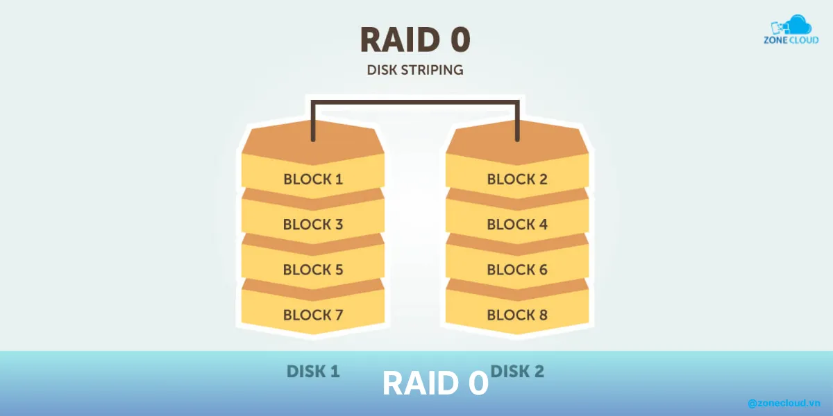 RAID là gì? Phân loại và thông tin về cách triển khai RAID 2 RAID 0