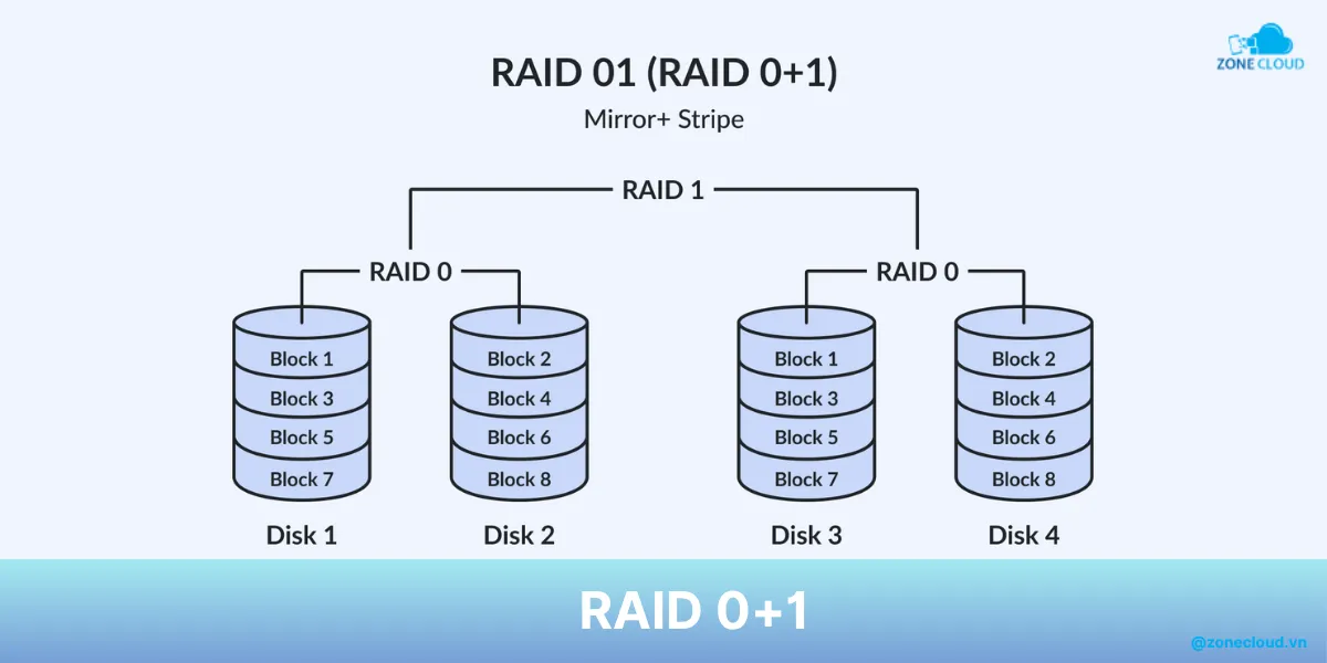 RAID là gì? Phân loại và thông tin về cách triển khai RAID 4 RAID 01