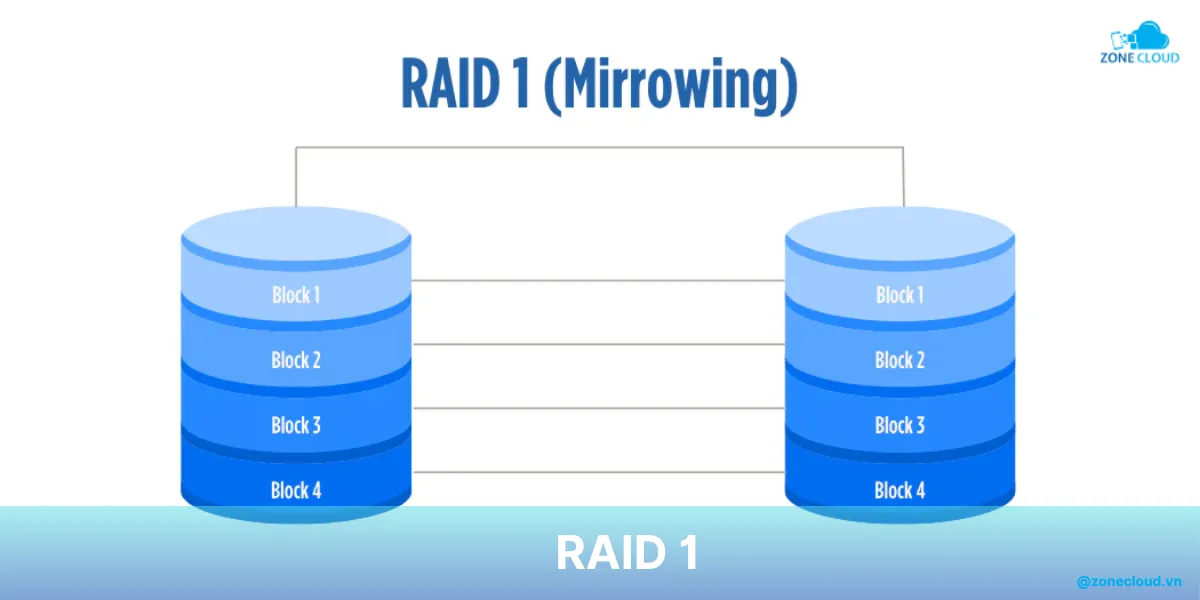 RAID là gì? Phân loại và thông tin về cách triển khai RAID 3 RAID 1