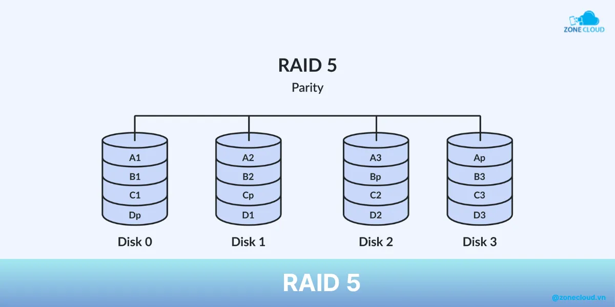 RAID là gì? Phân loại và thông tin về cách triển khai RAID 5 RAID 5