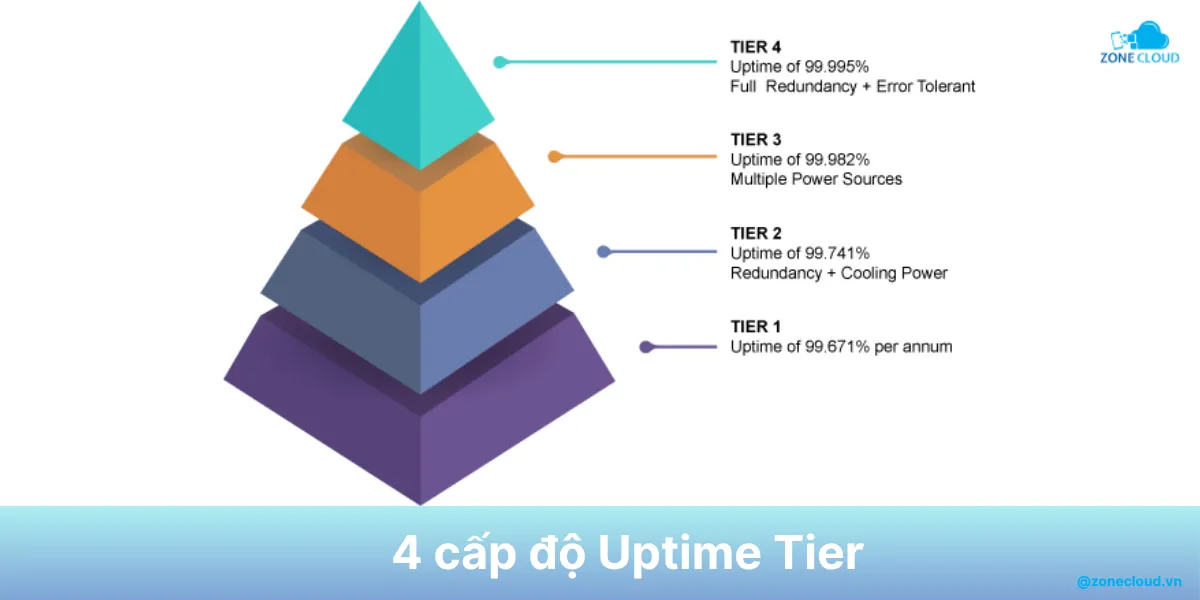 Uptime Tier là gì? Vì sao hệ thống này được sử dụng và các cấp độ hiện nay 1 Uptime Tier là gì
