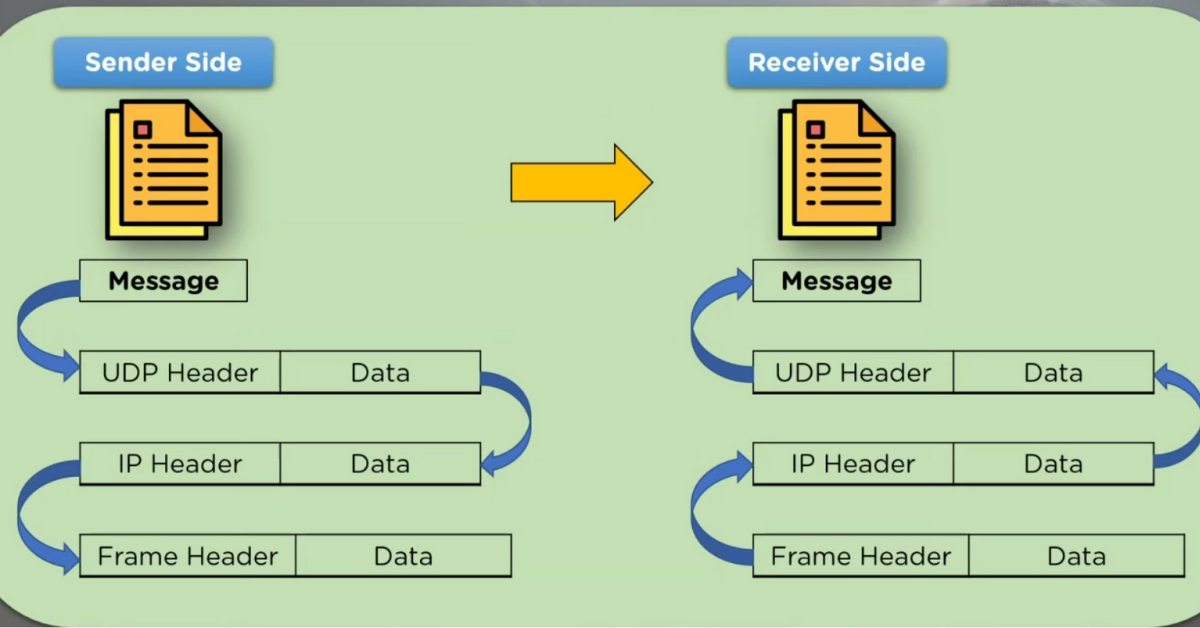 User Datagram Protocol (UDP) là gì? Nguy cơ và cách tối ưu UDP 4 3 Cách tối ưu hiệu suất và cấu hình bảo mật UDP trên Server
