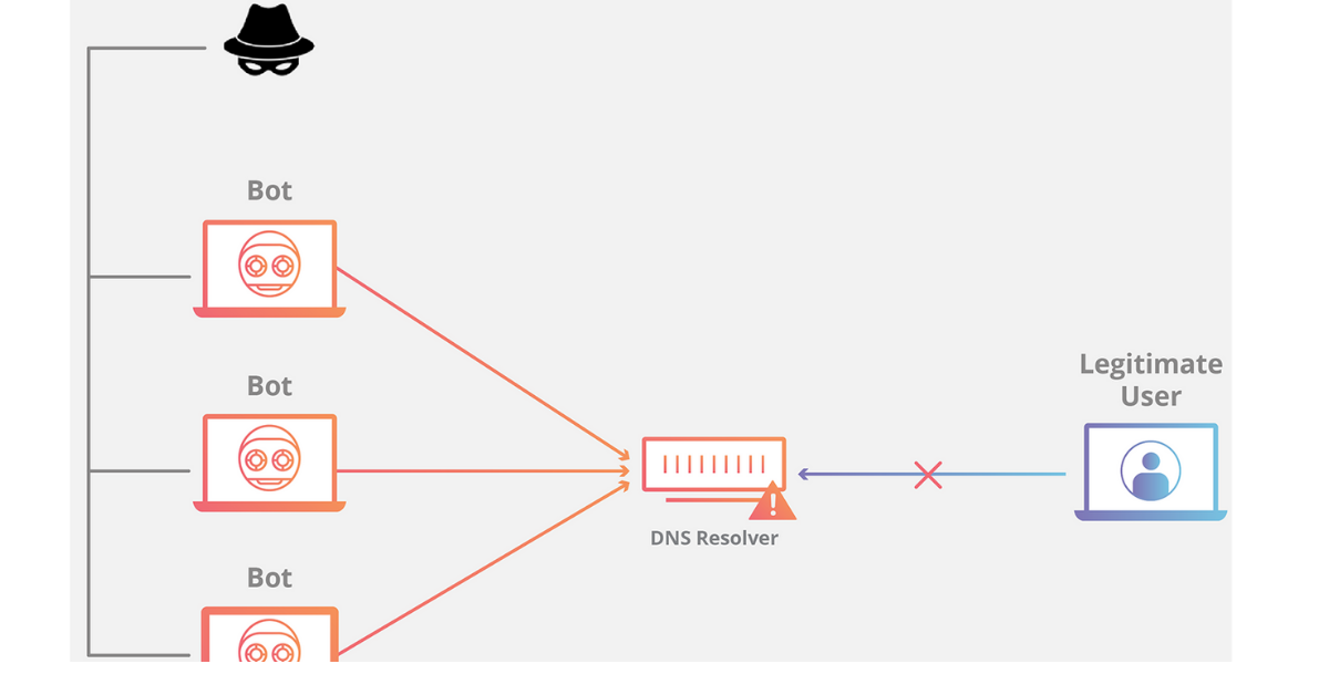 DNS Flood DDoS Attack là gì? Cơ chế và biện pháp phòng chống DNS Flood Attack 2 3 hậu quả nghiêm trọng của tấn công tràn DNS