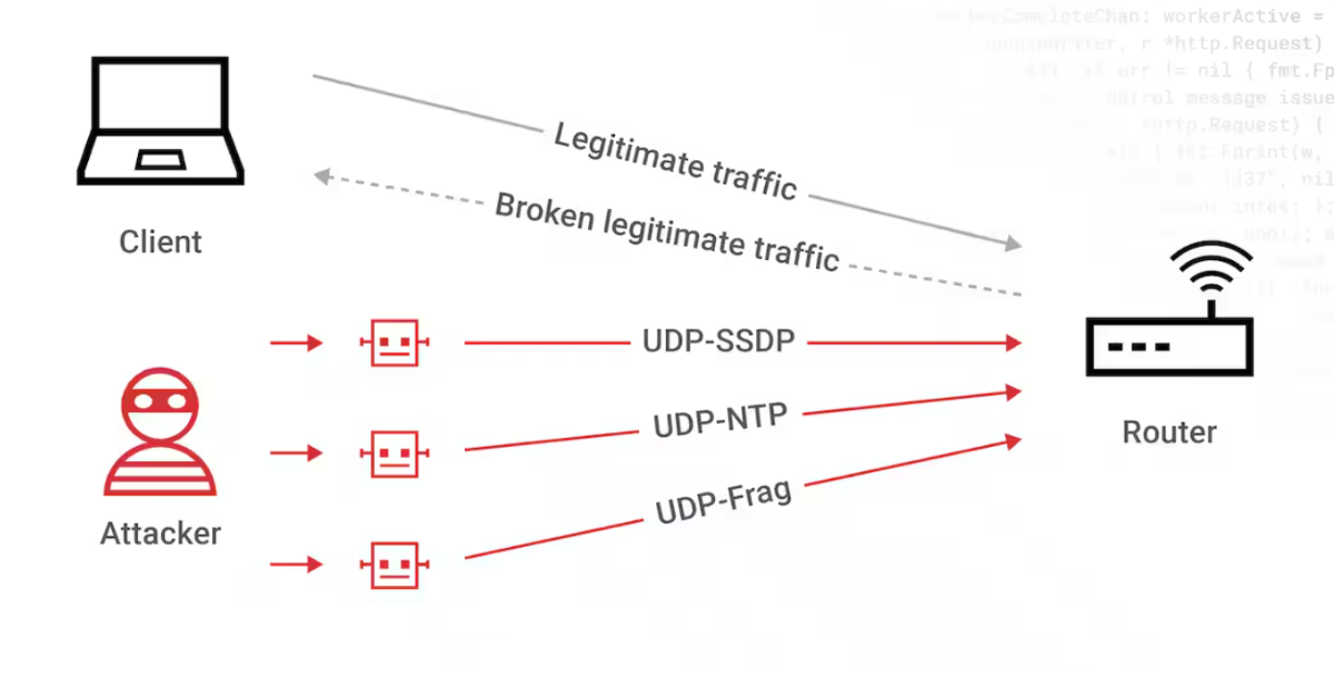 UDP Flood DDoS Attack là gì? Cơ chế, dấu hiệu và giải pháp phòng chống UDP Flood Attack 3 4 dấu hiệu giúp bạn nhận biết tấn công UDP Flood sớm
