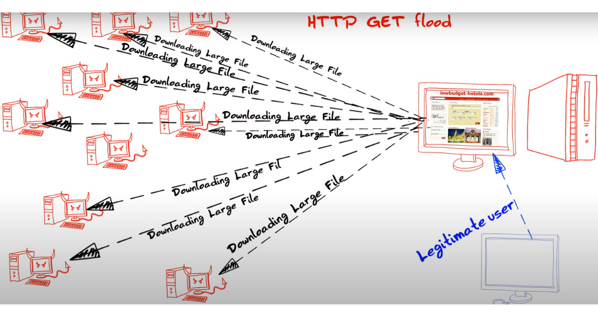 HTTP Flood DDoS Attack là gì? Cơ chế, nhận biết và giải pháp phòng chống HTTP Flood Attack 2 5 loại tấn công HTTP Flood