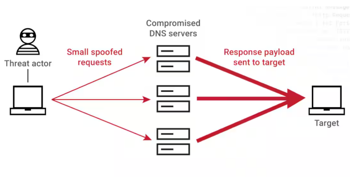 DNS Flood DDoS Attack là gì? Cơ chế và biện pháp phòng chống DNS Flood Attack 3 7 biện pháp phòng chống và giảm thiểu DNS Flood Attack