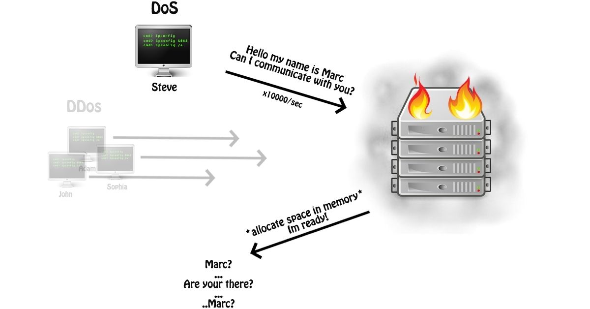 SYN Flood Attack là gì? Dấu hiệu, Phân loại và Cách chống DDoS tràn SYN 4 Các biện pháp phòng chống DDoS tràn SYN