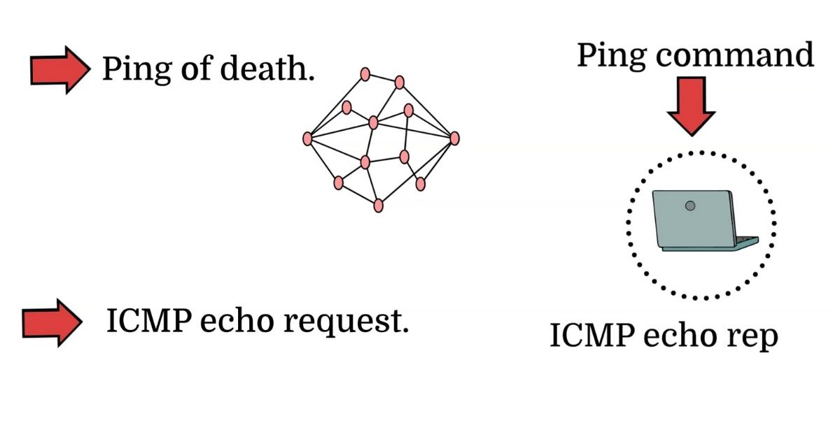 Ping of death DDoS attack là gì? Cách thức hoạt động, nhận biết và các biện pháp phòng tránh 3 Các biện pháp phòng tránh và bảo vệ server