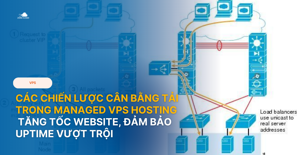 Các chiến lược Cân bằng tải trong Managed VPS Hosting