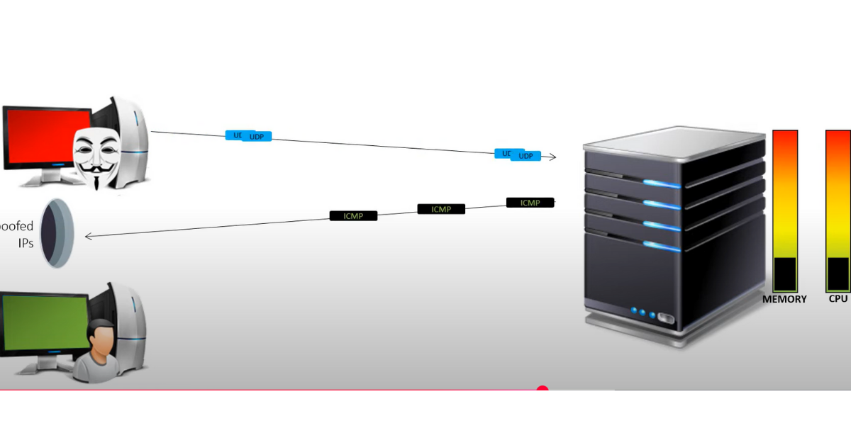 UDP Flood DDoS Attack là gì? Cơ chế, dấu hiệu và giải pháp phòng chống UDP Flood Attack 4 Các giải pháp phòng chống UDP Flood DDoS hiệu quả nhất